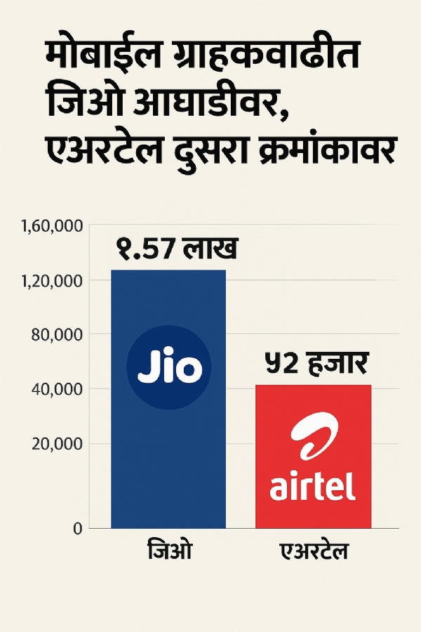 मोबाईल ग्राहकवाढीत जिओ आघाडीवर, एअरटेल दुसऱ्या क्रमांकावर मोबाईल ग्राहकवाढीत जिओ आघाडीवर, एअरटेल दुसऱ्या क्रमांकावर