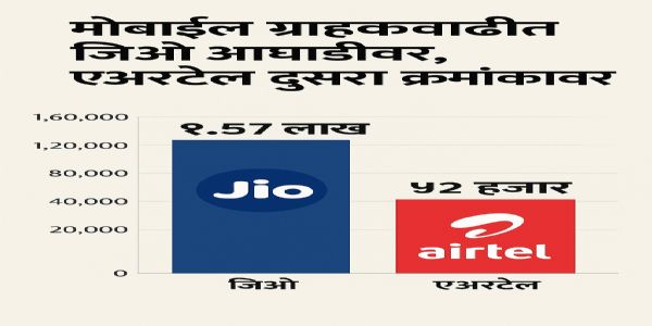 मोबाईल ग्राहकवाढीत जिओ आघाडीवर; एअरटेल दुसऱ्या क्रमांकावर