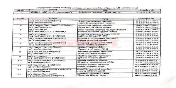 राष्ट्रवादीची माजलगाव नगर परिषदेची यादी जाहीर