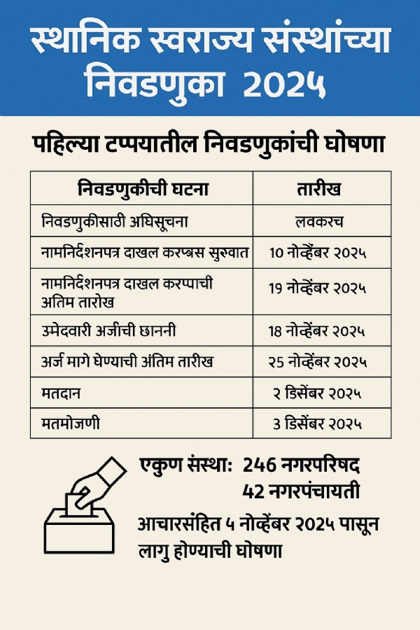 राज्यात नगरपालिका निवडणुकींचा बिगुल, आचारसंहिता लागू — २ डिसेंबरला मतदान राज्यात नगरपालिका निवडणुकींचा बिगुल, आचारसंहिता लागू — २ डिसेंबरला मतदान