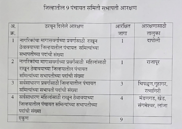 सभापती आरक्षण तक्ता
