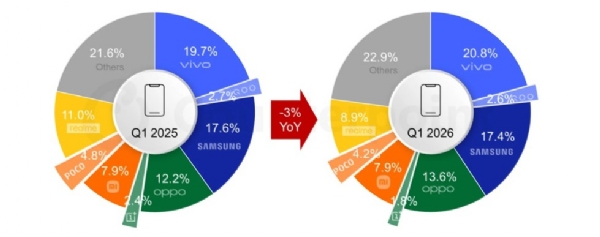 India smartphone shipments drop 3% Jan-Mar