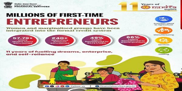 प्रधानमंत्री मुद्रा योजनेच्या अंतर्गत ४० लाख कोटी रुपयांहून अधिकचे कर्ज वितरण