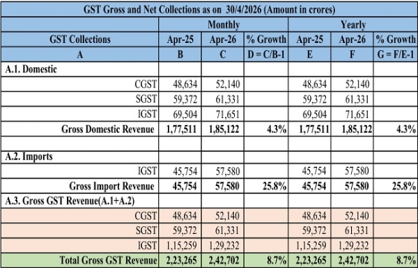 GST Collection Hits Record