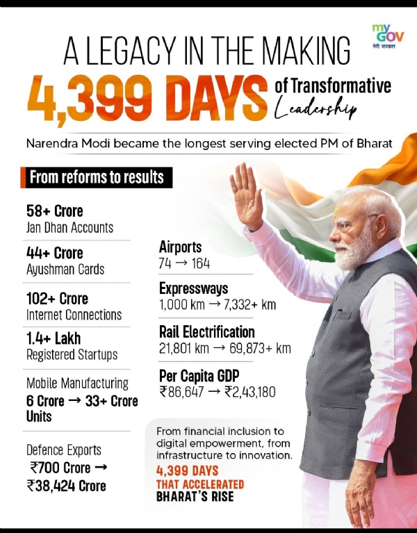 BJP congratulates Modi becoming longest serving elected PM
