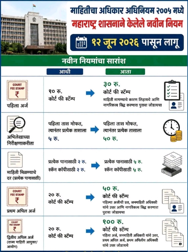 Major changes to the Right to Information Act; new rules by the Maharashtra government come into effect from June 12.