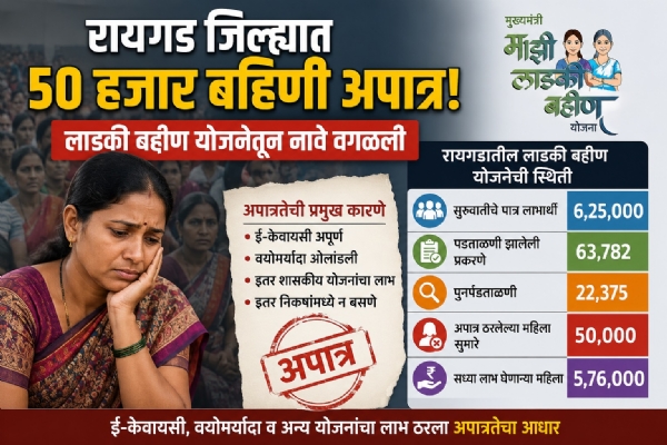 ### **मथळा :** **रायगडात लाडकी बहीण योजनेतून 50 हजार महिला अपात्र** **अलिबाग, दि. १५ :** मुख्यमंत्री माझी लाडकी बहीण योजनेतून रायगड जिल्ह्यातील सुमारे ५० हजार महिलांची नावे लाभार्थी यादीतून वगळण्यात आली आहेत. ई-केवायसी अपूर्ण राहणे, वयोमर्यादेच्या निकषात न बसणे तसेच अन्य शासकीय योजनांचा लाभ घेत असल्याने या महिलांना अपात्र ठरविण्यात आले आहे. त्यामुळे लाभापासून वंचित राहिलेल्या महिलांमध्ये नाराजी व्यक्त होत आहे. महिला व बालविकास विभागामार्फत २०२४ मध्ये सुरू करण्यात आलेल्या या योजनेअंतर्गत पात्र महिलांना दरमहा १,५०० रुपयांचे आर्थिक सहाय्य दिले जाते. रायगड जिल्ह्यात सुरुवातीला ६ लाख २५ हजार महिला या योजनेसाठी पात्र ठरल्या होत्या. लाभार्थ्यांची पात्रता निश्चित करण्यासाठी शासनाने ई-केवायसी आणि कागदपत्र पडताळणी मोहीम राबविली. त्यानुसार जिल्ह्यातील ६३ हजार ७८२ प्रकरणांची तपासणी करण्यात आली. यामध्ये अनेक लाभार्थ्यांची ई-केवायसी अपूर्ण किंवा तांत्रिक त्रुटी असल्याचे आढळून आल्याने मार्च महिन्यात २२ हजार ३७५ प्रकरणांची पुनर्पडताळणी करण्यात आली. तपासणीत काही लाभार्थी नमो शेतकरी, संजय गांधी निराधार यांसारख्या अन्य शासकीय योजनांचा लाभ घेत असल्याचे तसेच काही महिला वयोमर्यादेच्या निकषात बसत नसल्याचे आढळून आले. या सर्व बाबींचा विचार करून सुमारे ५० हजार महिलांना अपात्र घोषित करण्यात आले. महिला व बालविकास विभागाच्या माहितीनुसार, सध्या रायगड जिल्ह्यातील **५ लाख ७६ हजार** महिला मुख्यमंत्री माझी लाडकी बहीण योजनेचा लाभ घेत आहेत. दरम्यान, पडताळणी प्रक्रियेमुळे लाभार्थी यादीत मोठे बदल झाल्याने या निर्णयाची जिल्हाभर चर्चा सुरू आहे. ### **मथळा :** **रायगडात लाडकी बहीण योजनेतून 50 हजार महिला अपात्र** **अलिबाग, दि. १५ :** मुख्यमंत्री माझी लाडकी बहीण योजनेतून रायगड जिल्ह्यातील सुमारे ५० हजार महिलांची नावे लाभार्थी यादीतून वगळण्यात आली आहेत. ई-केवायसी अपूर्ण राहणे, वयोमर्यादेच्या निकषात न बसणे तसेच अन्य शासकीय योजनांचा लाभ घेत असल्याने या महिलांना अपात्र ठरविण्यात आले आहे. त्यामुळे लाभापासून वंचित राहिलेल्या महिलांमध्ये नाराजी व्यक्त होत आहे. महिला व बालविकास विभागामार्फत २०२४ मध्ये सुरू करण्यात आलेल्या या योजनेअंतर्गत पात्र महिलांना दरमहा १,५०० रुपयांचे आर्थिक सहाय्य दिले जाते. रायगड जिल्ह्यात सुरुवातीला ६ लाख २५ हजार महिला या योजनेसाठी पात्र ठरल्या होत्या. लाभार्थ्यांची पात्रता निश्चित करण्यासाठी शासनाने ई-केवायसी आणि कागदपत्र पडताळणी मोहीम राबविली. त्यानुसार जिल्ह्यातील ६३ हजार ७८२ प्रकरणांची तपासणी करण्यात आली. यामध्ये अनेक लाभार्थ्यांची ई-केवायसी अपूर्ण किंवा तांत्रिक त्रुटी असल्याचे आढळून आल्याने मार्च महिन्यात २२ हजार ३७५ प्रकरणांची पुनर्पडताळणी करण्यात आली. तपासणीत काही लाभार्थी नमो शेतकरी, संजय गांधी निराधार यांसारख्या अन्य शासकीय योजनांचा लाभ घेत असल्याचे तसेच काही महिला वयोमर्यादेच्या निकषात बसत नसल्याचे आढळून आले. या सर्व बाबींचा विचार करून सुमारे ५० हजार महिलांना अपात्र घोषित करण्यात आले. महिला व बालविकास विभागाच्या माहितीनुसार, सध्या रायगड जिल्ह्यातील **५ लाख ७६ हजार** महिला मुख्यमंत्री माझी लाडकी बहीण योजनेचा लाभ घेत आहेत. दरम्यान, पडताळणी प्रक्रियेमुळे लाभार्थी यादीत मोठे बदल झाल्याने या निर्णयाची जिल्हाभर चर्चा सुरू आहे.