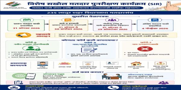 लातूर शहर विधानसभा मतदारसंघाची प्रारूप मतदार यादी प्रसिद्ध; दावे-हरकती दाखल करण्याचे आवाहन