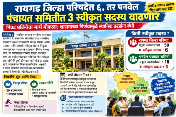 The number of co-opted members will increase by 6 in the Raigad Zilla Parishad and by 3 in the Panvel Panchayat Samiti. The number of co-opted members will increase by 6 in the Raigad Zilla Parishad and by 3 in the Panvel Panchayat Samiti.